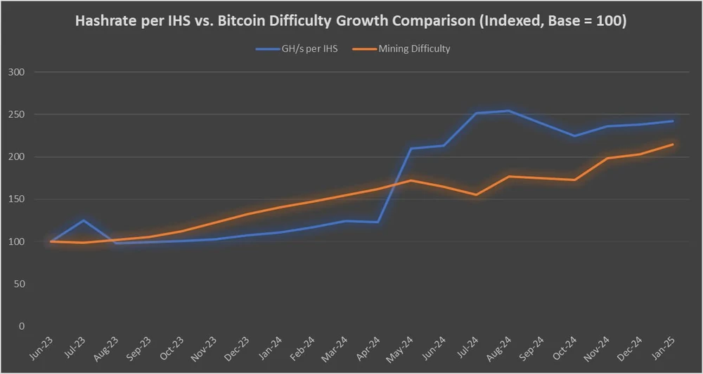 infinity-hash-steigert-mining-power-schneller-als-bitcoin-netzwerk