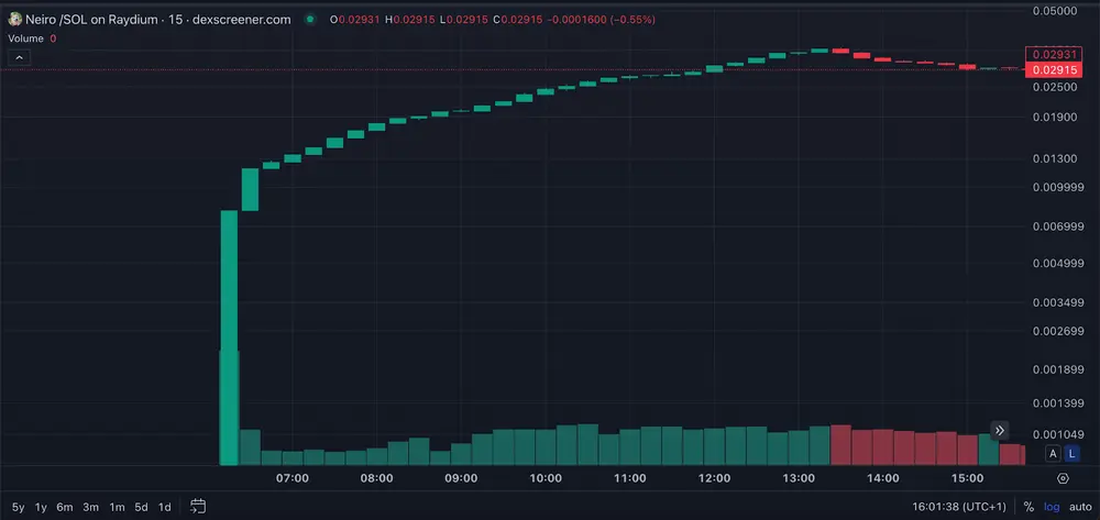 Poodlana Chart